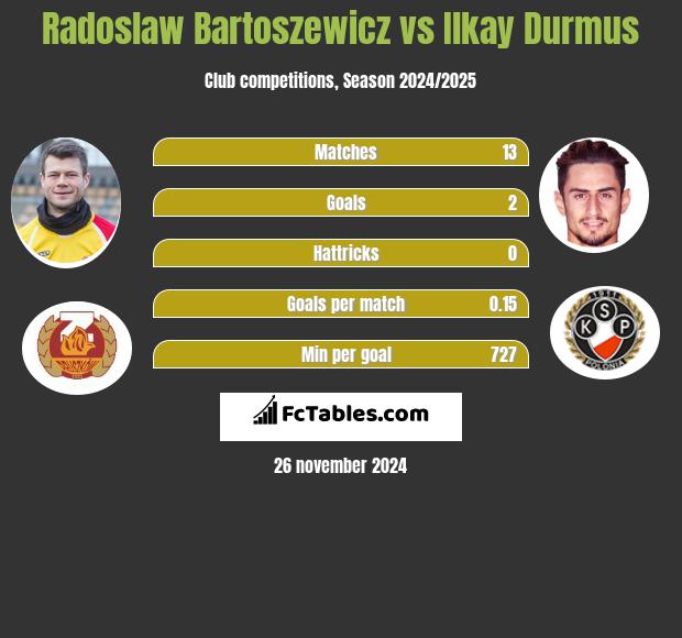 Radosław Bartoszewicz vs Ilkay Durmus h2h player stats