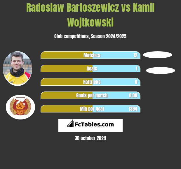 Radoslaw Bartoszewicz vs Kamil Wojtkowski h2h player stats