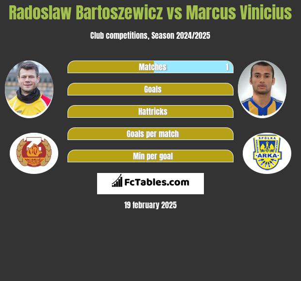 Radosław Bartoszewicz vs Marcus Vinicius h2h player stats