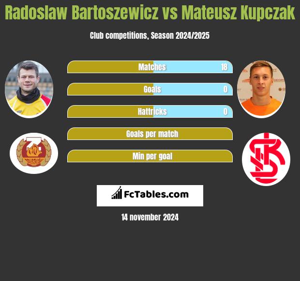 Radosław Bartoszewicz vs Mateusz Kupczak h2h player stats