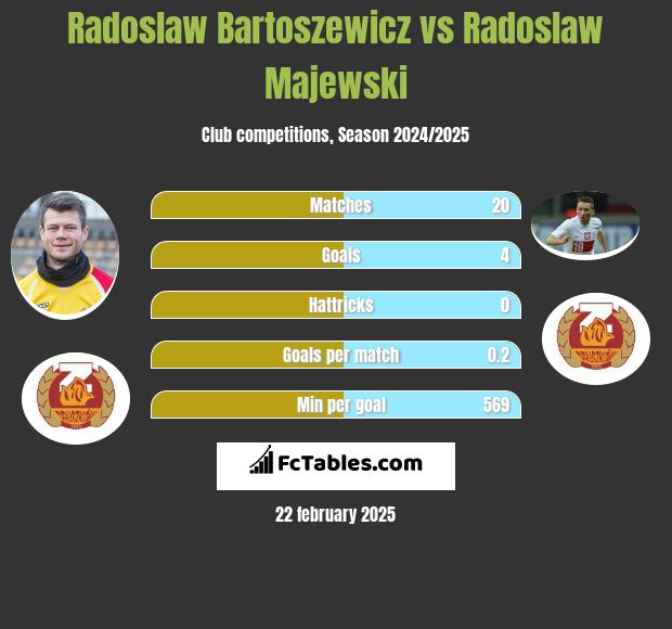 Radosław Bartoszewicz vs Radosław Majewski h2h player stats