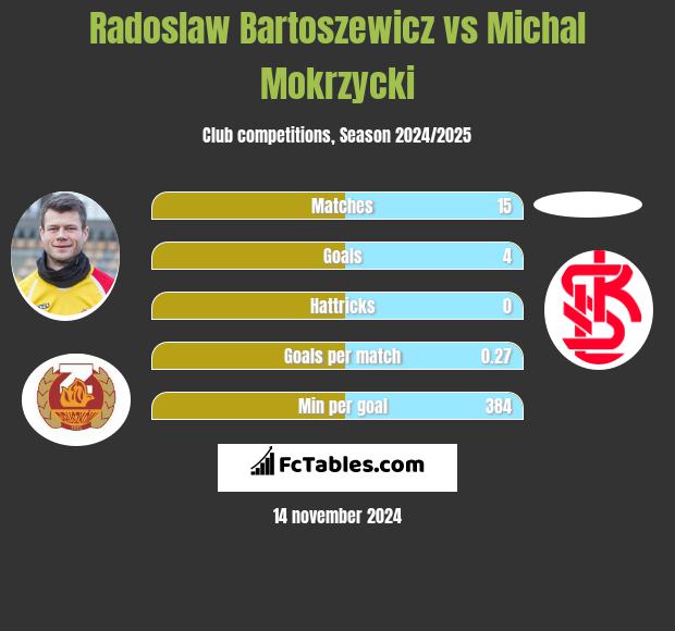 Radosław Bartoszewicz vs Michal Mokrzycki h2h player stats