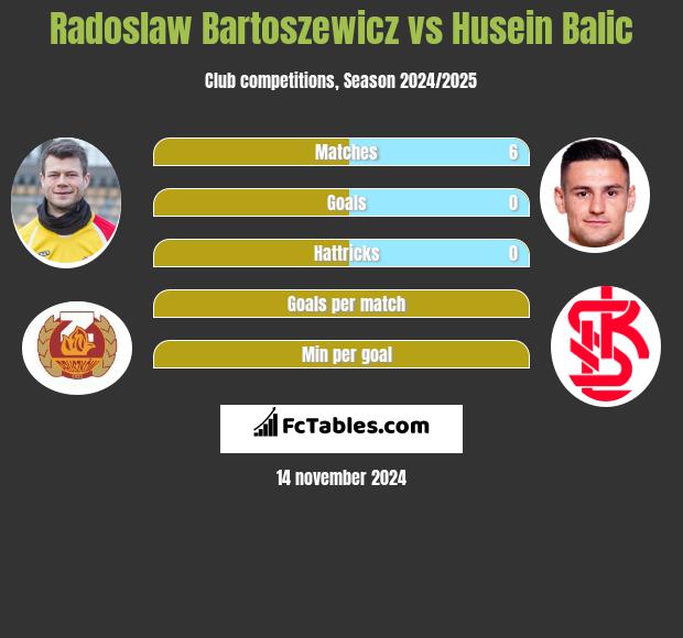 Radosław Bartoszewicz vs Husein Balic h2h player stats