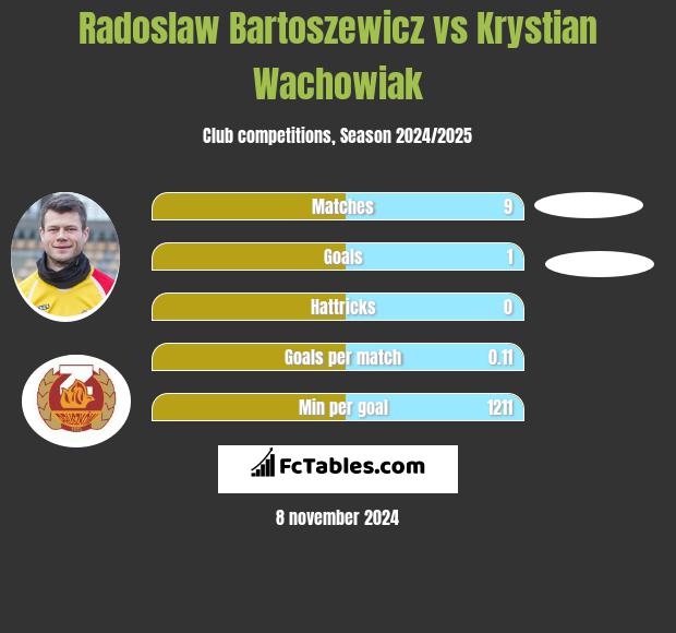 Radoslaw Bartoszewicz vs Krystian Wachowiak h2h player stats