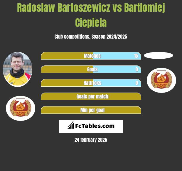 Radosław Bartoszewicz vs Bartlomiej Ciepiela h2h player stats