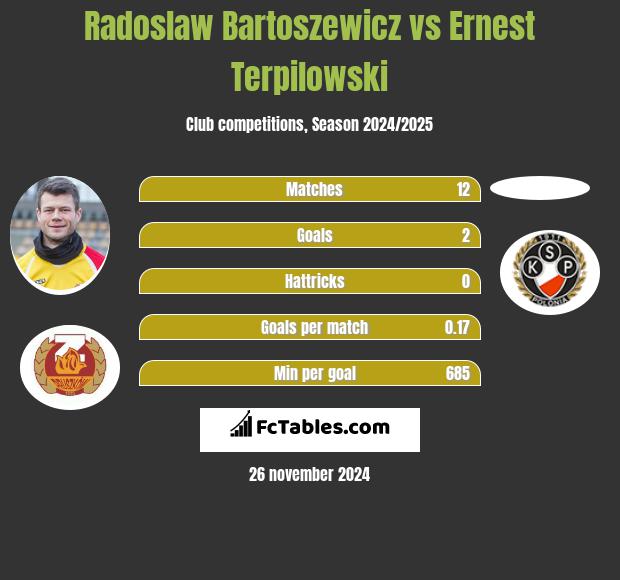 Radosław Bartoszewicz vs Ernest Terpilowski h2h player stats