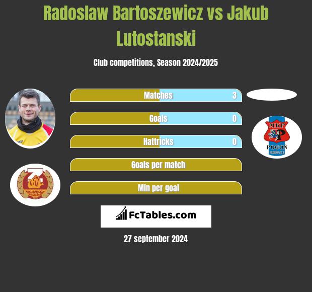 Radoslaw Bartoszewicz vs Jakub Lutostanski h2h player stats