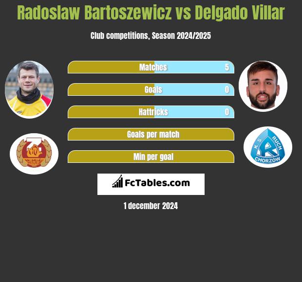 Radoslaw Bartoszewicz vs Delgado Villar h2h player stats