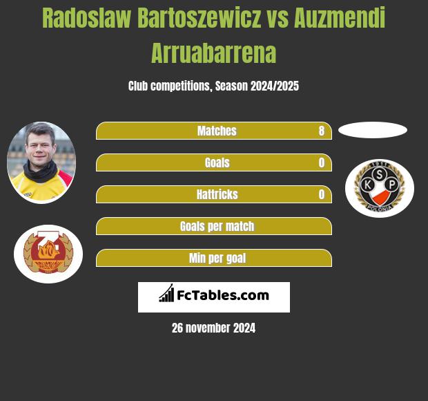 Radosław Bartoszewicz vs Auzmendi Arruabarrena h2h player stats