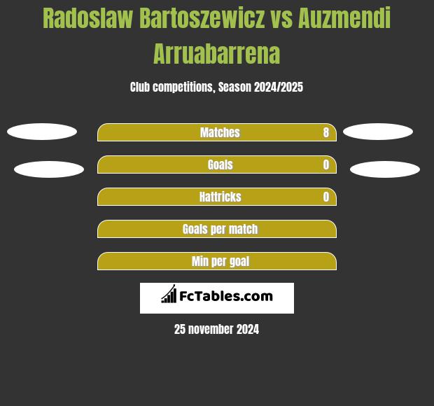 Radoslaw Bartoszewicz vs Auzmendi Arruabarrena h2h player stats