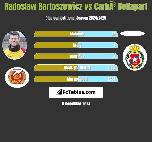 Radosław Bartoszewicz vs CarbÃ³ Bellapart h2h player stats