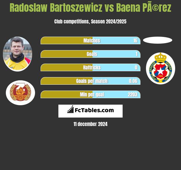 Radosław Bartoszewicz vs Baena PÃ©rez h2h player stats