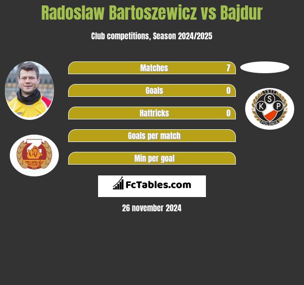 Radosław Bartoszewicz vs Bajdur h2h player stats