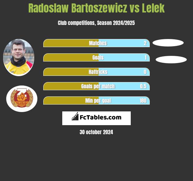 Radoslaw Bartoszewicz vs Lelek h2h player stats