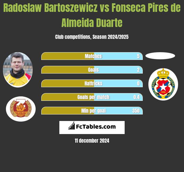 Radosław Bartoszewicz vs Fonseca Pires de Almeida Duarte h2h player stats