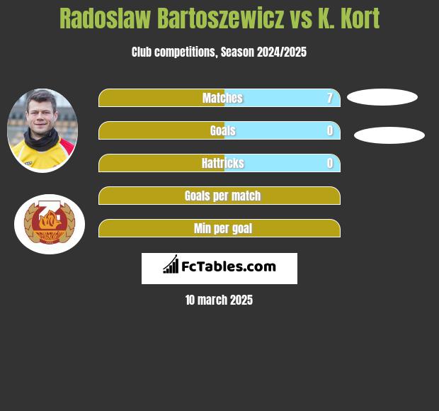 Radoslaw Bartoszewicz vs K. Kort h2h player stats