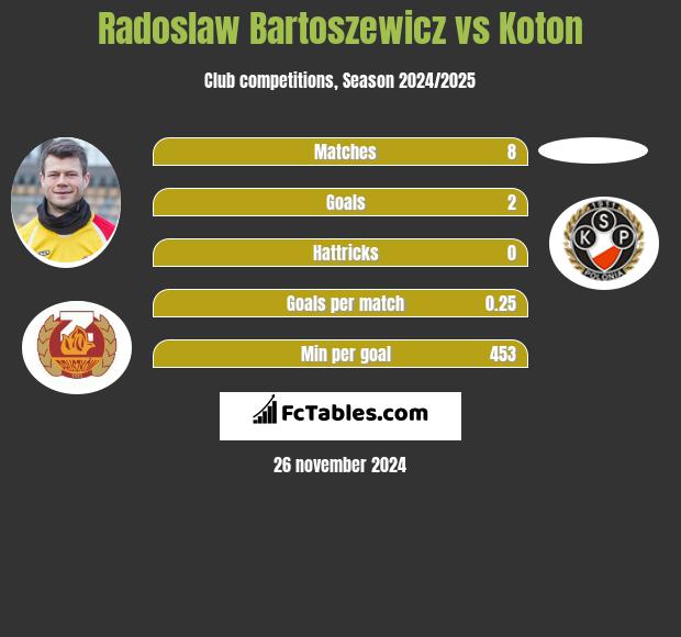 Radosław Bartoszewicz vs Koton h2h player stats