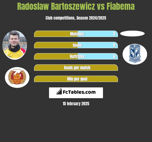 Radoslaw Bartoszewicz vs Fiabema h2h player stats