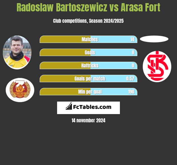 Radosław Bartoszewicz vs Arasa Fort h2h player stats