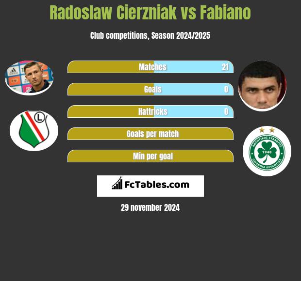 Radosław Cierzniak vs Fabiano h2h player stats