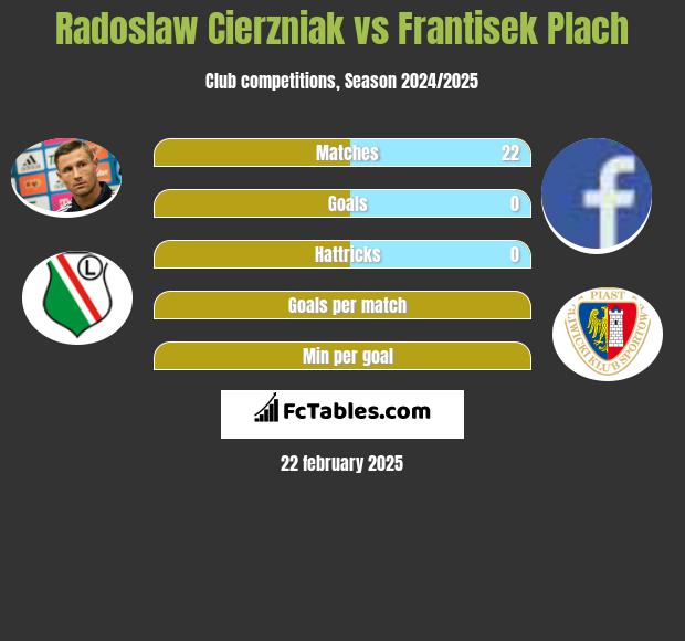 Radoslaw Cierzniak vs Frantisek Plach h2h player stats