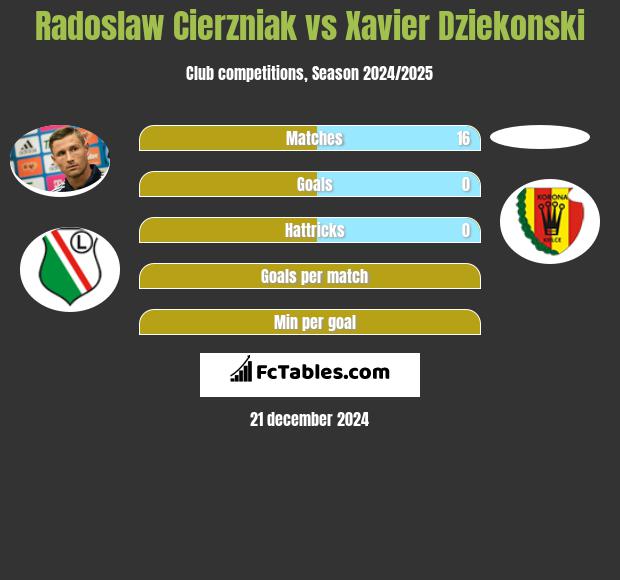 Radosław Cierzniak vs Xavier Dziekonski h2h player stats