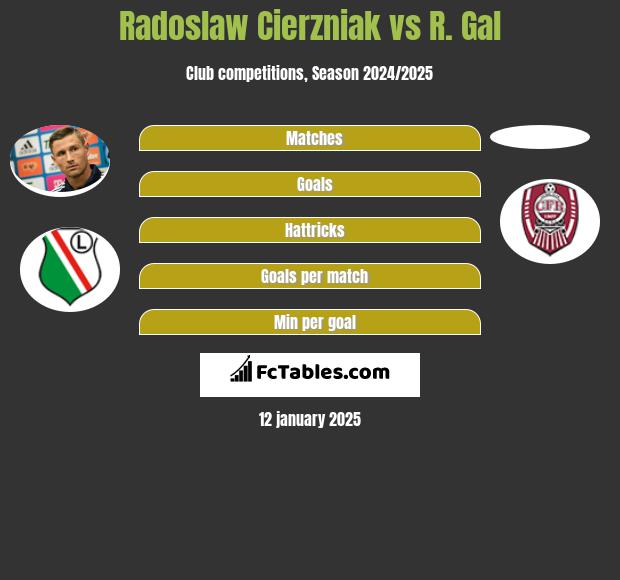 Radoslaw Cierzniak vs R. Gal h2h player stats