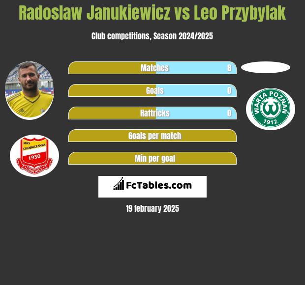 Radoslaw Janukiewicz vs Leo Przybylak h2h player stats