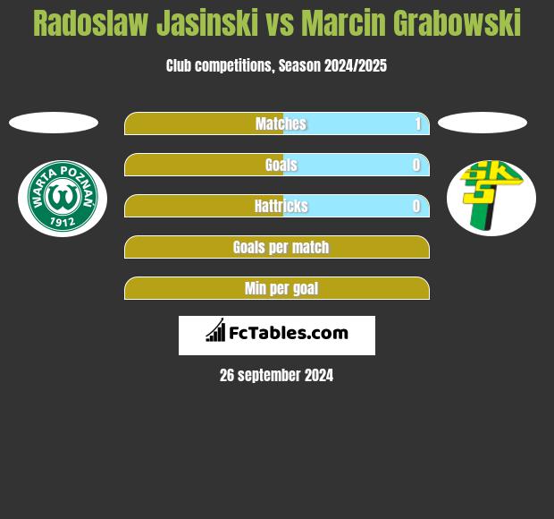 Radoslaw Jasinski vs Marcin Grabowski h2h player stats