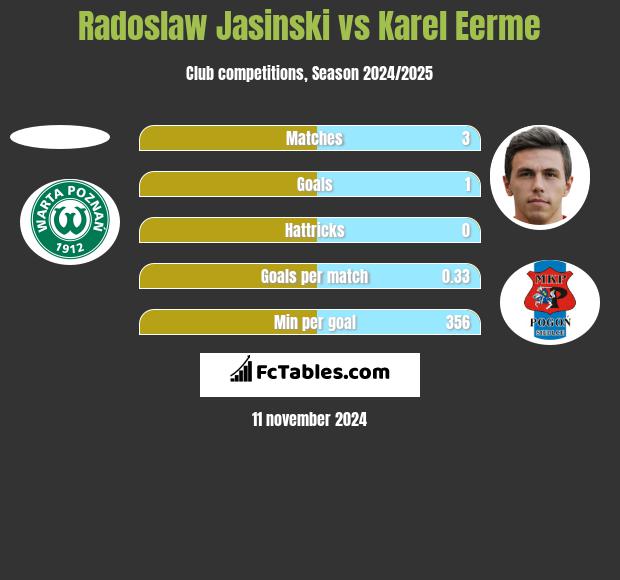 Radosław Jasiński vs Karel Eerme h2h player stats