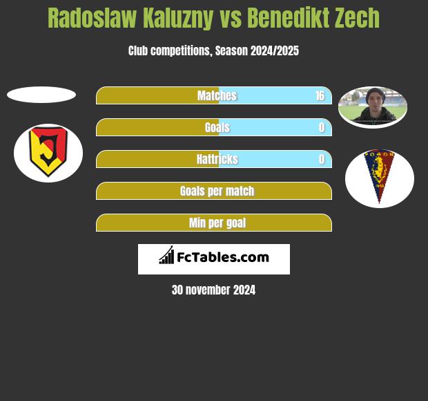 Radosław Kałużny vs Benedikt Zech h2h player stats