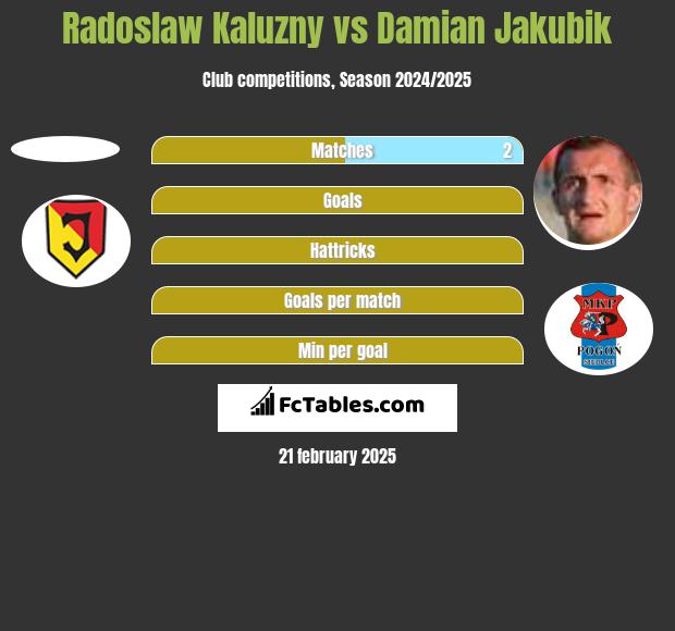 Radosław Kałużny vs Damian Jakubik h2h player stats