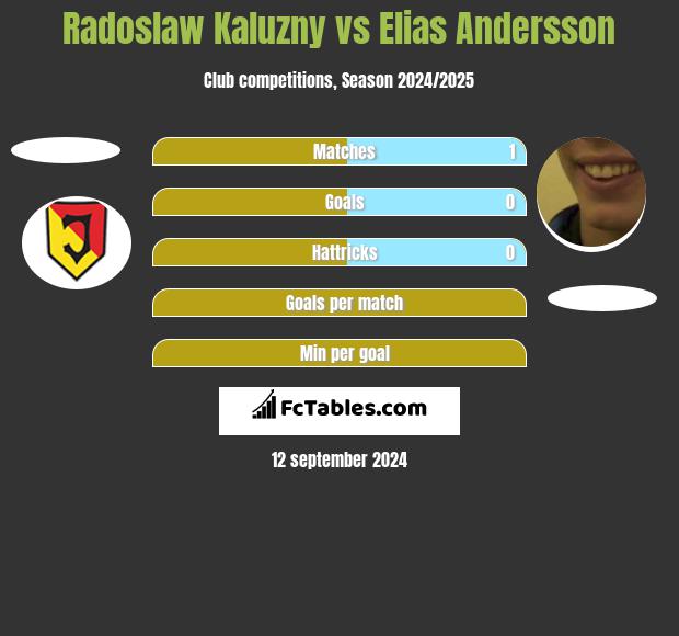 Radosław Kałużny vs Elias Andersson h2h player stats