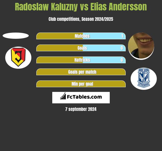 Radoslaw Kaluzny vs Elias Andersson h2h player stats