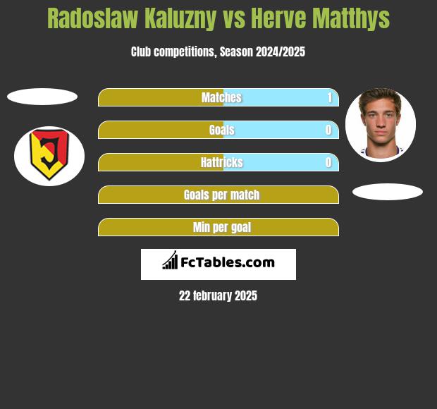 Radosław Kałużny vs Herve Matthys h2h player stats