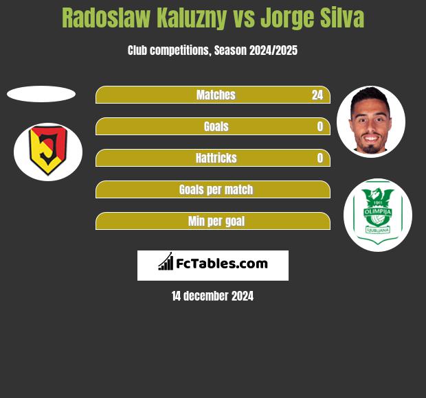 Radoslaw Kaluzny vs Jorge Silva h2h player stats