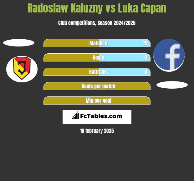 Radosław Kałużny vs Luka Capan h2h player stats