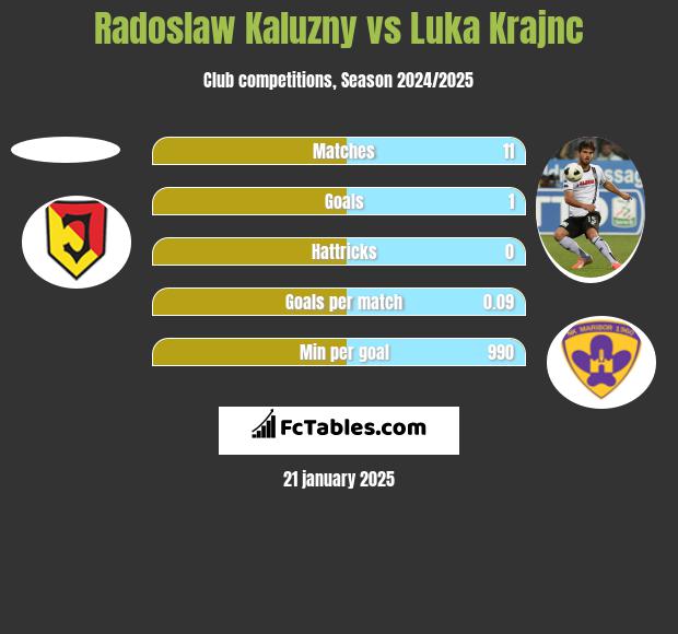 Radosław Kałużny vs Luka Krajnc h2h player stats