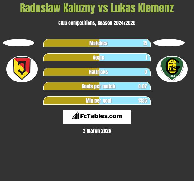 Radoslaw Kaluzny vs Lukas Klemenz h2h player stats