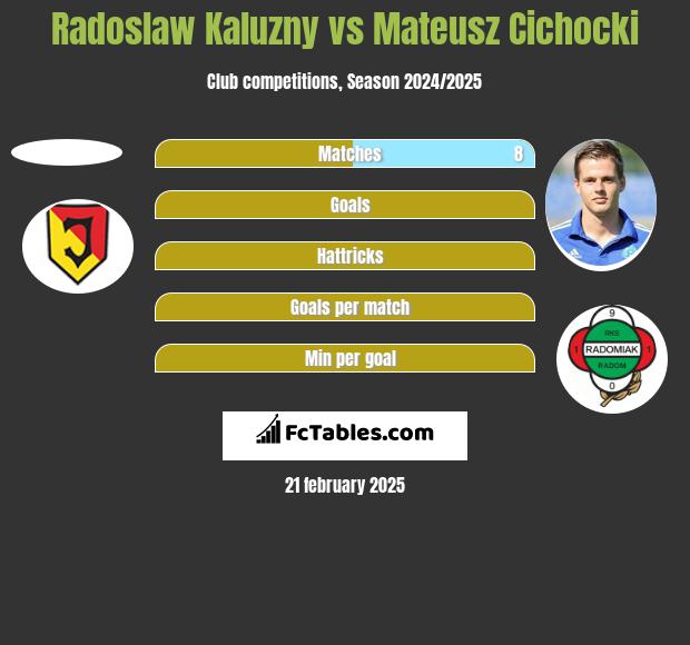 Radosław Kałużny vs Mateusz Cichocki h2h player stats