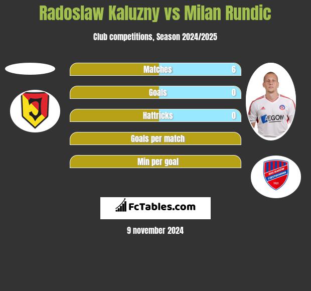 Radosław Kałużny vs Milan Rundic h2h player stats