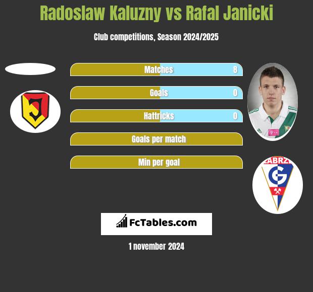 Radoslaw Kaluzny vs Rafal Janicki h2h player stats