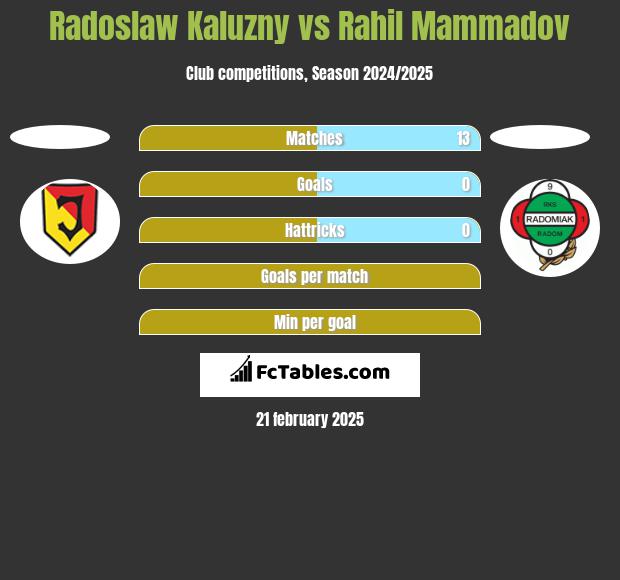 Radosław Kałużny vs Rahil Mammadov h2h player stats