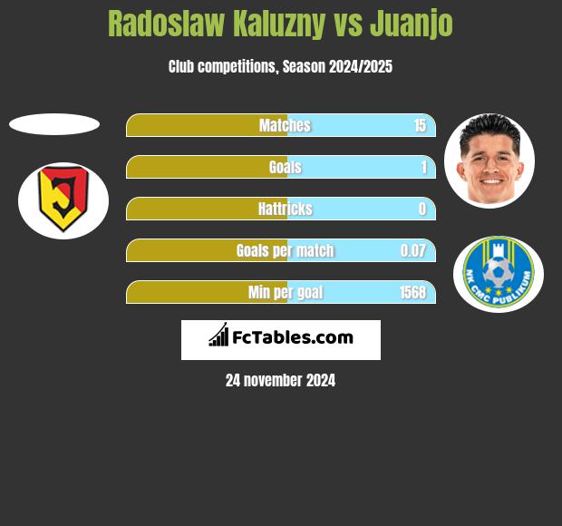 Radosław Kałużny vs Juanjo h2h player stats