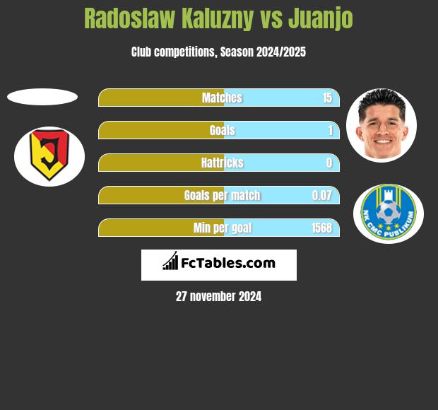 Radoslaw Kaluzny vs Juanjo h2h player stats