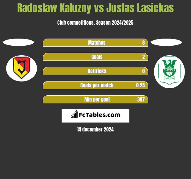 Radoslaw Kaluzny vs Justas Lasickas h2h player stats