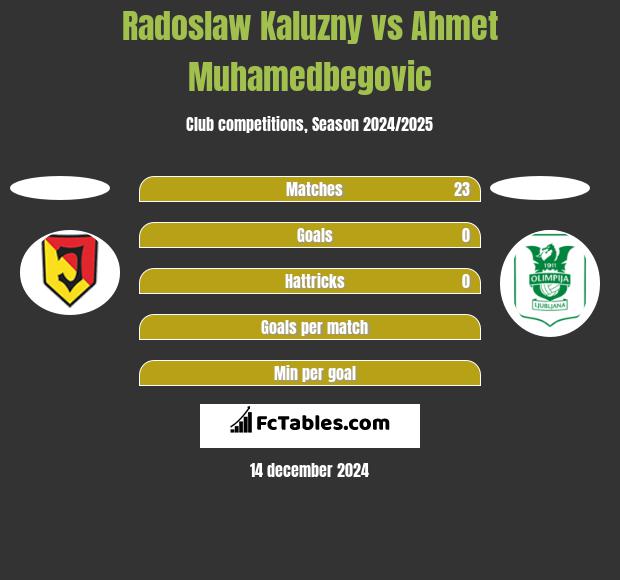 Radoslaw Kaluzny vs Ahmet Muhamedbegovic h2h player stats