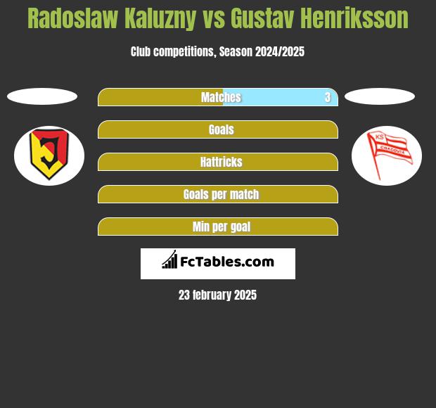 Radosław Kałużny vs Gustav Henriksson h2h player stats