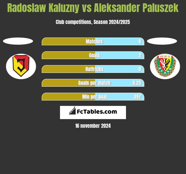 Radosław Kałużny vs Aleksander Paluszek h2h player stats