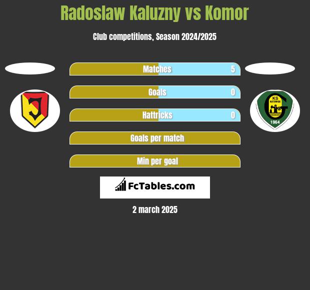 Radoslaw Kaluzny vs Komor h2h player stats